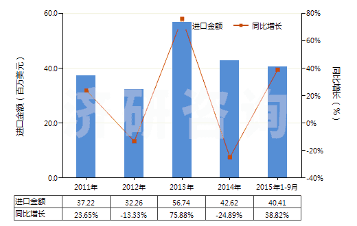 2011-2015年9月中國(guó)以激素為基本成分的避孕藥(HS30066010)進(jìn)口總額及增速統(tǒng)計(jì)